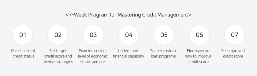 7-Week Program for Mastering Credit Management